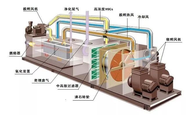 洛阳如何治理大风量、低浓度VOC排放？